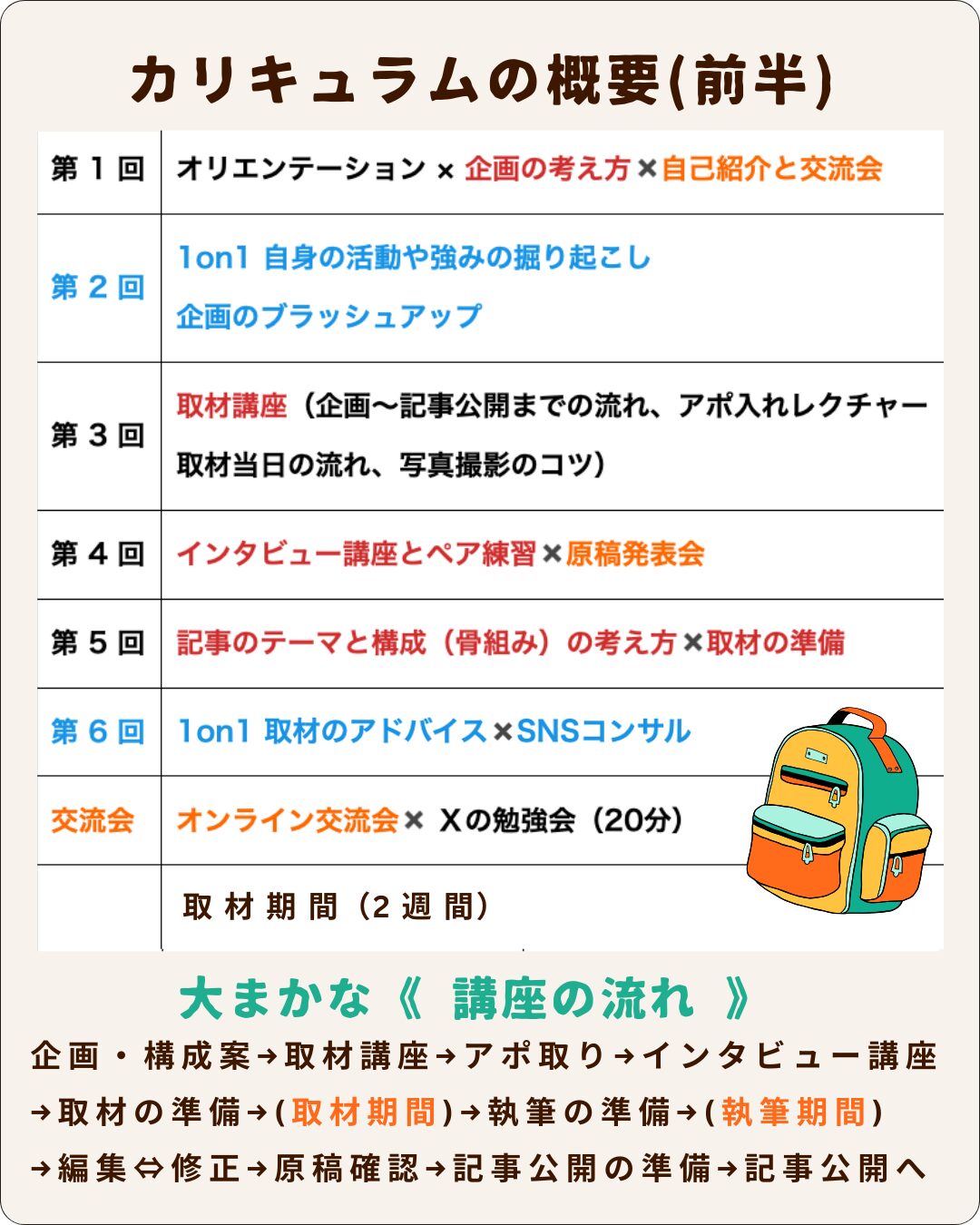 カリキュラムの概要（前半）沖縄ライター・編集者チーム✖️編集プロダクション「OKINAWA GRIT」企画・運営。インタビュー・取材ライター講座「ライターヴィレッジ」4ヶ月コース。オキグリ代表みやねえが講師を担当します。
