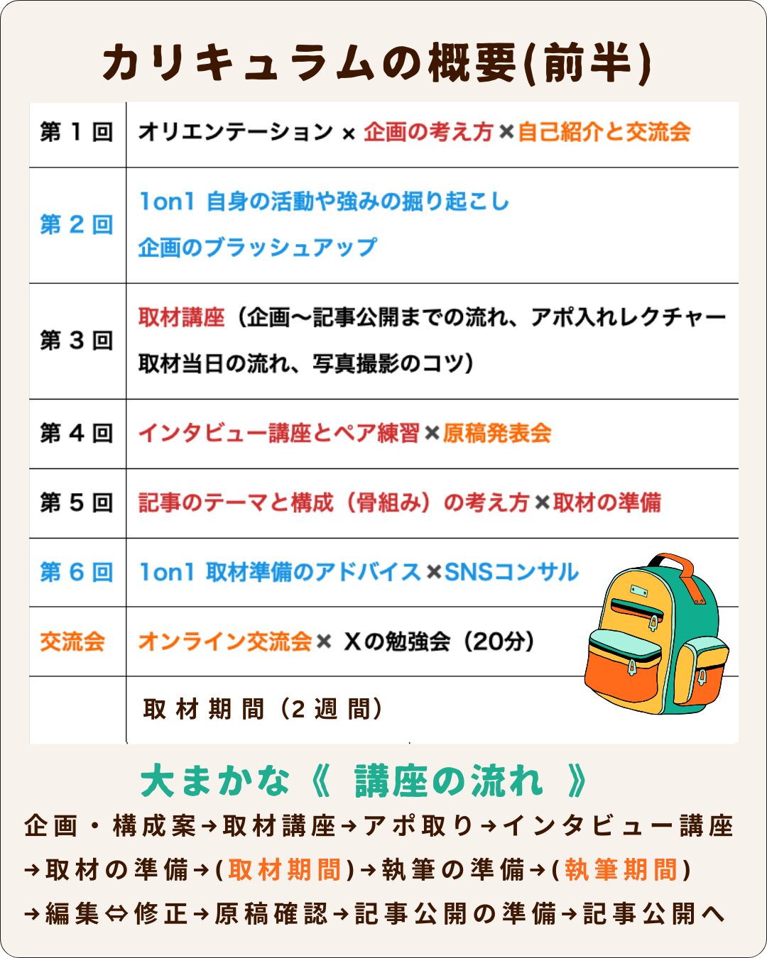 カリキュラムの概要（前半）沖縄ライター・編集者チーム✖️編集プロダクション「OKINAWA GRIT」企画・運営。インタビュー・取材ライター講座「ライターヴィレッジ」4ヶ月コース。オキグリ代表みやねえが講師を担当します。