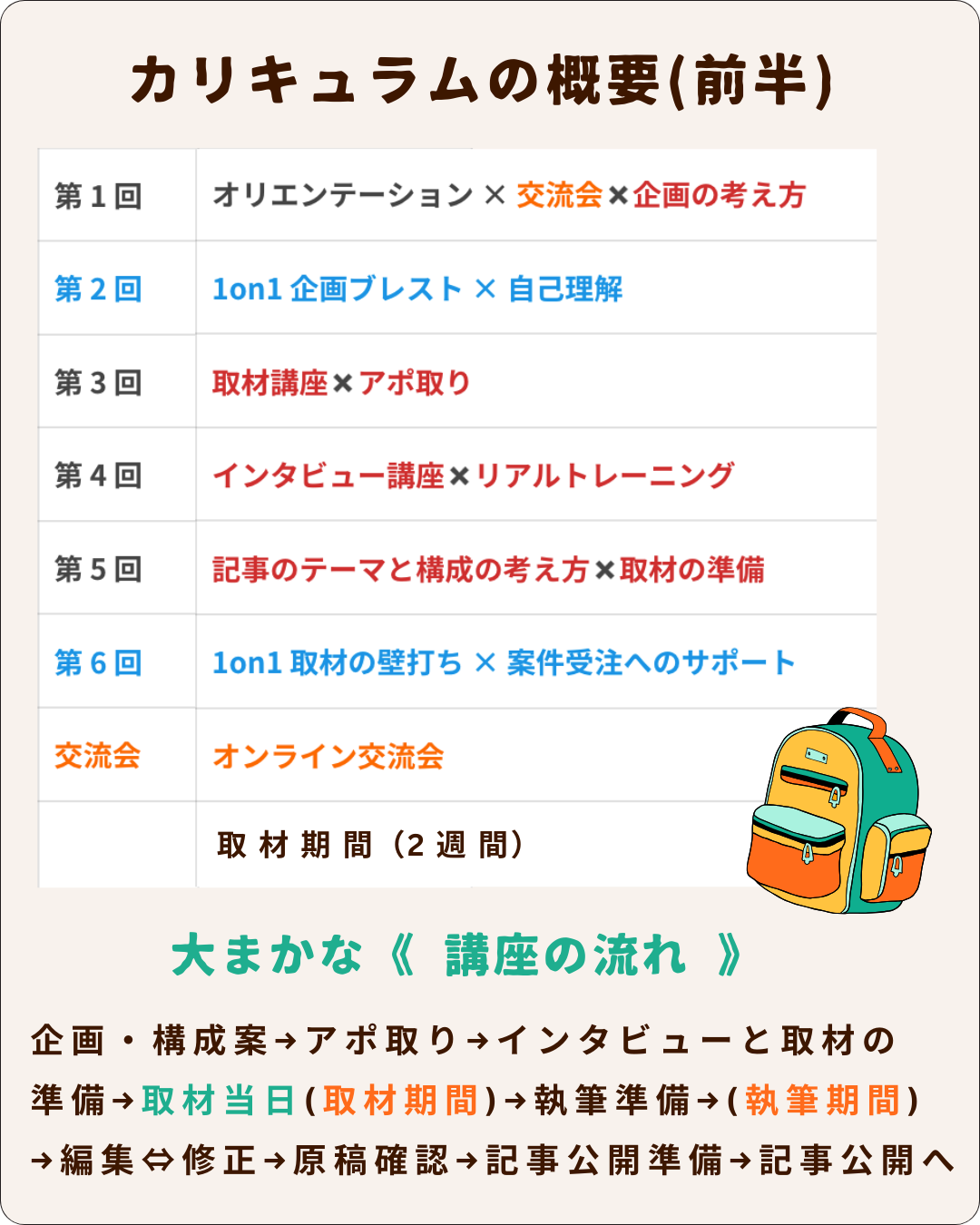 カリキュラムの概要（前半）沖縄ライター・編集者チーム✖️編集プロダクション「OKINAWA GRIT」企画・運営・主催。一歩踏み出そう、叶えたい未来へ。インタビュー・取材ライター講座「ライターヴィレッジ」4ヶ月コース（全12回／オンライン開催）オキグリ 代表 みやねえが講師を担当