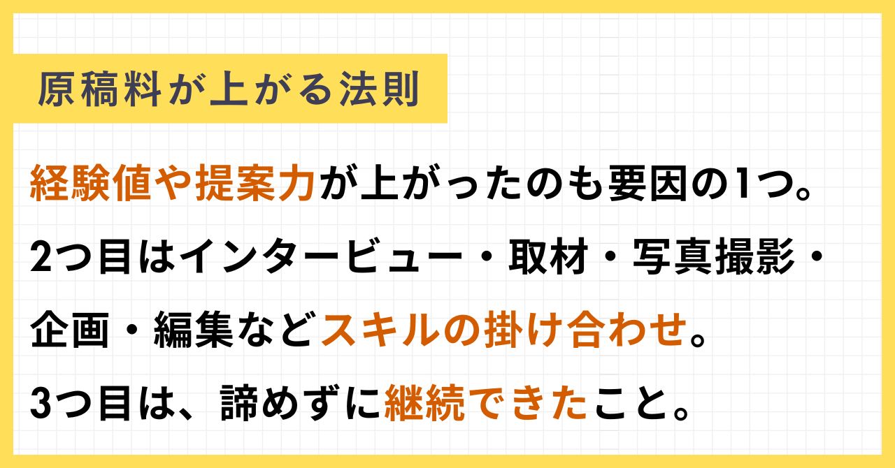 インタビュー・取材ライター講座「ライターヴィレッジ」原稿料が上がる法則。経験値や提案力が上がったのも要因の1つ。2つ目はインタービュー・取材・写真撮影・企画・編集などスキルの掛け合わせ。3つ目は、諦めずに継続できたこと。